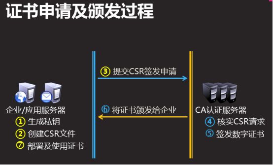 自行签名生成秘钥和CA证书