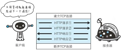 HTTP基础知识